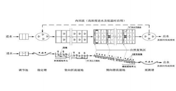 山地小城鎮(zhèn)污水處理復合式人工濕地技術